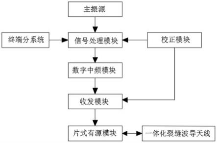 一种基于一维有源相控阵多普勒体制的机载天气雷达系统的制作方法