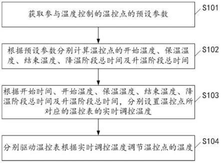 窑炉温度自动控制方法、系统、设备及可读存储介质与流程