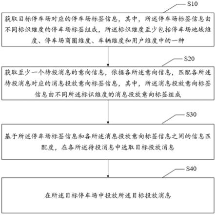 消息投放方法、装置、电子设备及计算机可读存储介质与流程