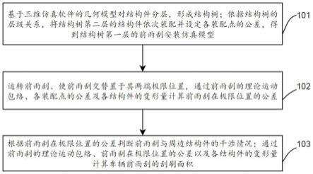 一种基于VA仿真计算汽车前雨刮刮刷面积的方法及系统与流程