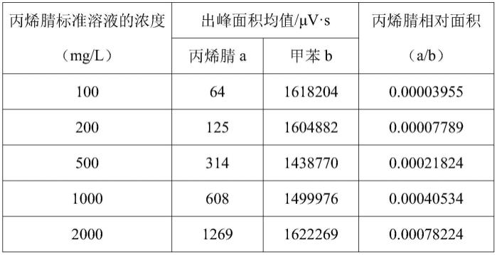 一种气相色谱检测废水中丙烯腈含量的方法与流程