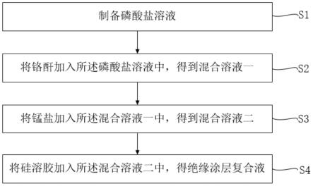 一种取向硅钢绝缘涂层液及其制备方法与流程