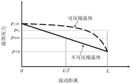 考虑气体压差影响下多孔介质内气体压力的计算方法与流程