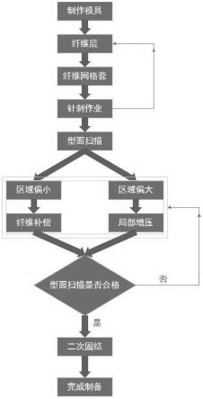 一种类锥形预制体及其制备方法与流程