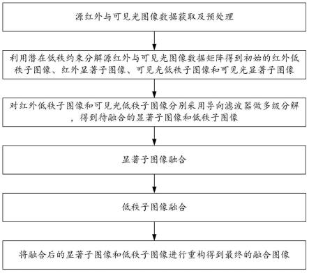 基于多尺度潜在低秩表示的自适应红外与可见光融合方法