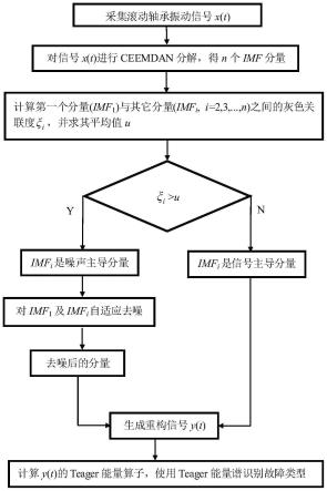 一种基于CEEMDAN与自适应去噪的滚动轴承故障诊断方法