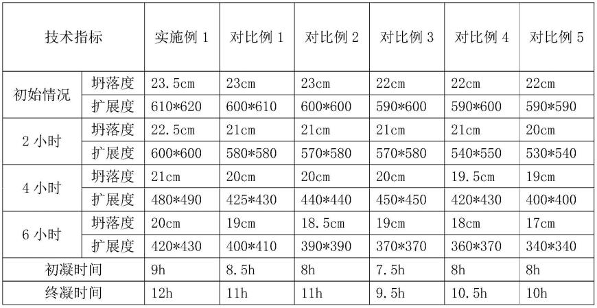 缓释保坍剂聚羧酸减水剂合成工艺的制作方法