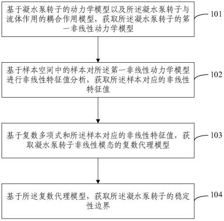 凝水泵转子非线性模态不确定性的数字化量化方法及装置与流程