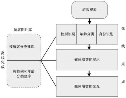 一种智能交互式媒体展示方法及系统