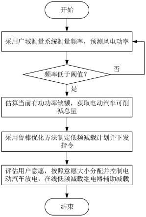 一种考虑风电渗透和电动汽车的电力系统低频减载方法