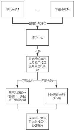 一种集中管控接口的方法与流程