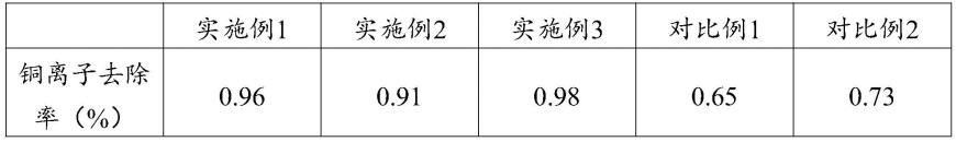 一种定向吸附废水中铜离子的交换树脂及其应用