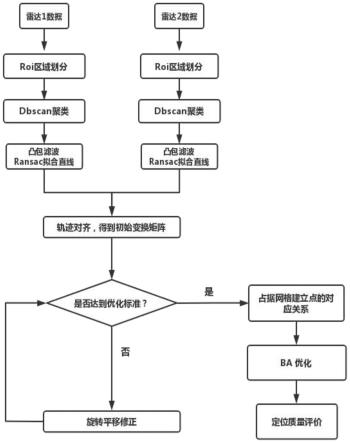 一种基于轨迹配准的室内环境多毫米波雷达定位方法