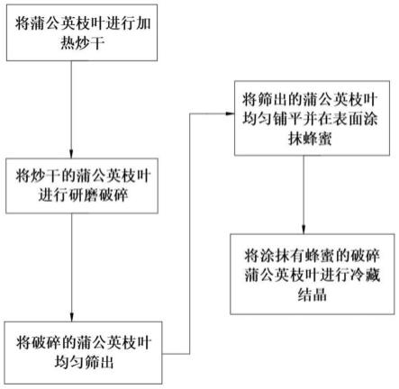 一种保健茶及其加工方法与流程