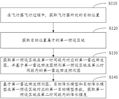 降水量预测方法、装置、电子设备及存储介质与流程