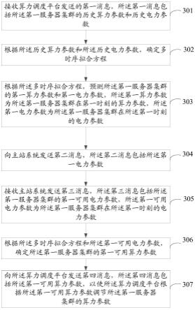 数据中心算力与电力协同调度的信息交互方法及系统与流程