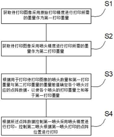 提高图像均匀性的打印方法、装置、设备及存储介质与流程