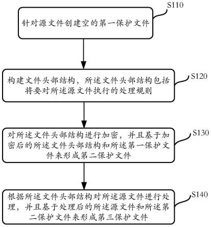 文件处理方法、计算机可读存储介质及电子设备与流程