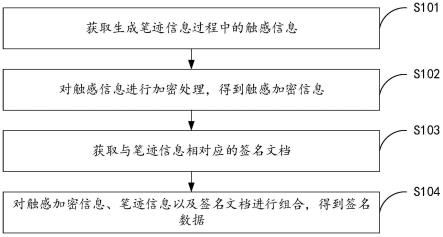 签名方法、签名装置、电子设备及存储介质与流程