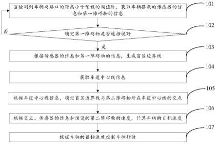 一种基于盲区识别的自动驾驶车辆控制方法和装置与流程