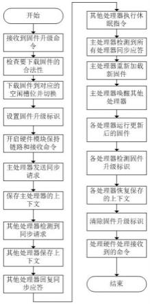 一种固态硬盘不中断业务的更新固件的方法与流程