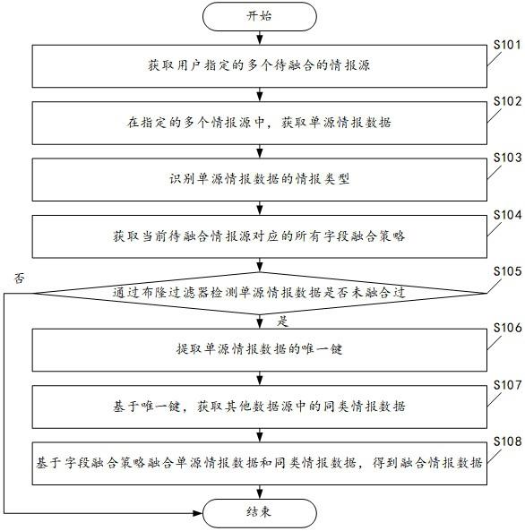 一种多源情报数据的处理方法及装置与流程