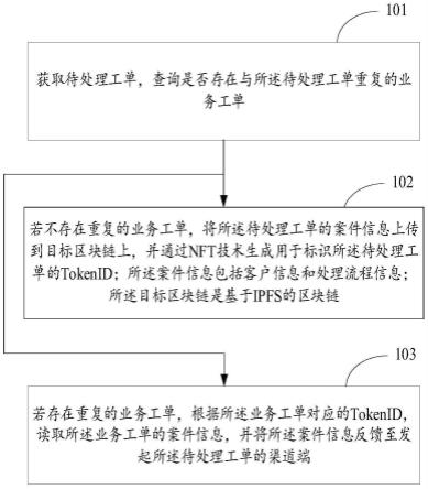 一种业务工单处理方法、装置、存储介质及设备与流程