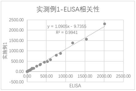 一种用于测定干扰素-γ的试剂盒及其应用的制作方法