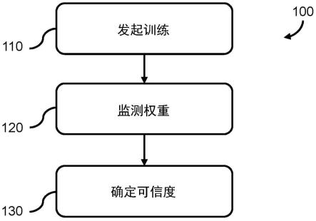 确定经训练的神经网络的可信度的制作方法