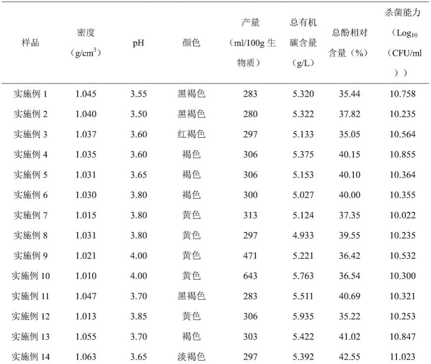 一种多级催化水热法所得木醋液及其制备与在抗菌方面的应用