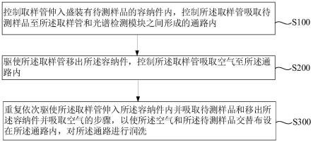 取样前处理方法、光谱检测设备及存储介质与流程