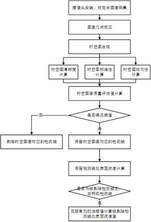 一种基于图像质量的表面流速计算方法与流程