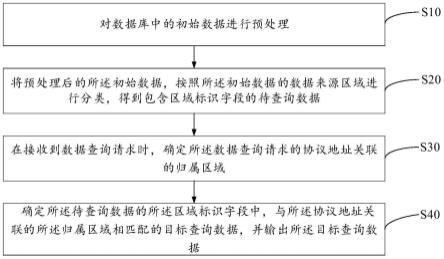 数据处理方法、设备以及计算机可读存储介质与流程