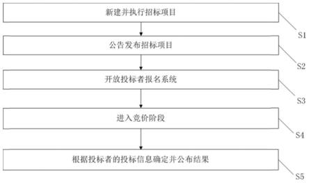 基于互联网的招标竞价的方法和系统与流程