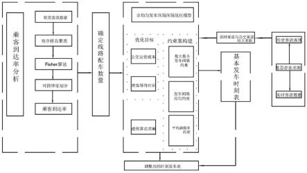 一种应用于公交调度中始发站非均匀发车的方法及系统与流程