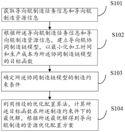 一种导向辊制造资源优化配置方法、装置、设备及介质