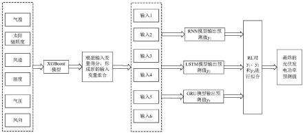 基于组合深度学习的光伏发电功率预测方法