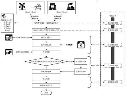 一种基于区块链的新能源用户并网的交易方法