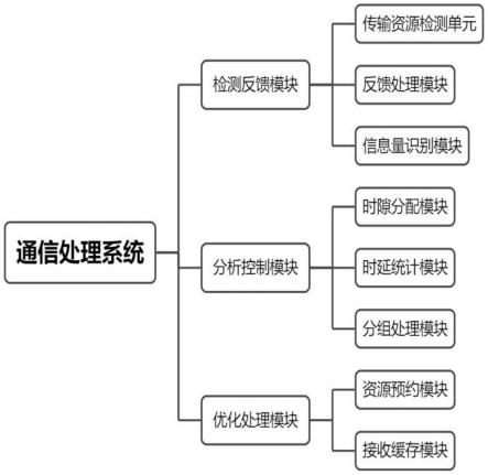 一种基于信息传输的通信处理系统的制作方法