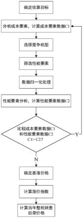 一种民用飞机的整机销售目录价格及涨价策略分析方法与流程