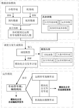 一种基于模块化自动驾驶公交接驳的机场旅客疏运系统