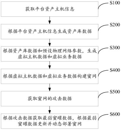 一种蜜网动态部署方法及系统与流程