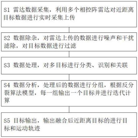 一种相控阵雷达多目标分类识别和融合的目标反分裂方法与流程