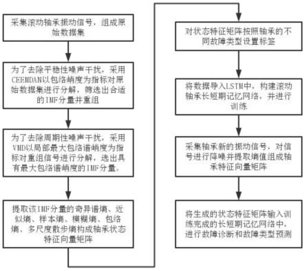 基于多重模态分解和长短期记忆网络的强噪声干扰下的滚动轴承故障诊断方法