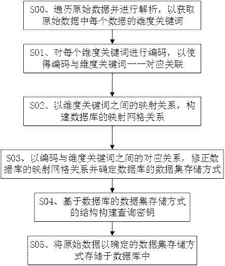 基于编码查询方式的数据库构建方法及其应用与流程