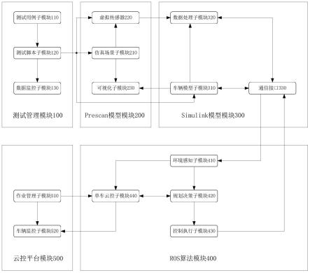 一种无人驾驶仿真装置及自动化测试方法与流程