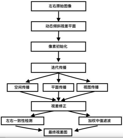 一种双目立体匹配算法