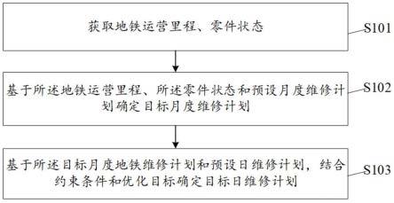 确定地铁维修计划方法及相关设备与流程