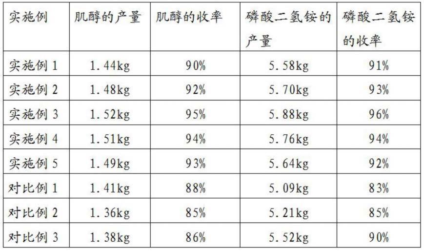 一种利用玉米浸泡水制备肌醇、磷酸二氢铵和磷酸铁的工艺方法与流程