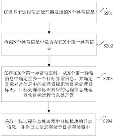 数据处理方法、系统、装置及电子设备与流程